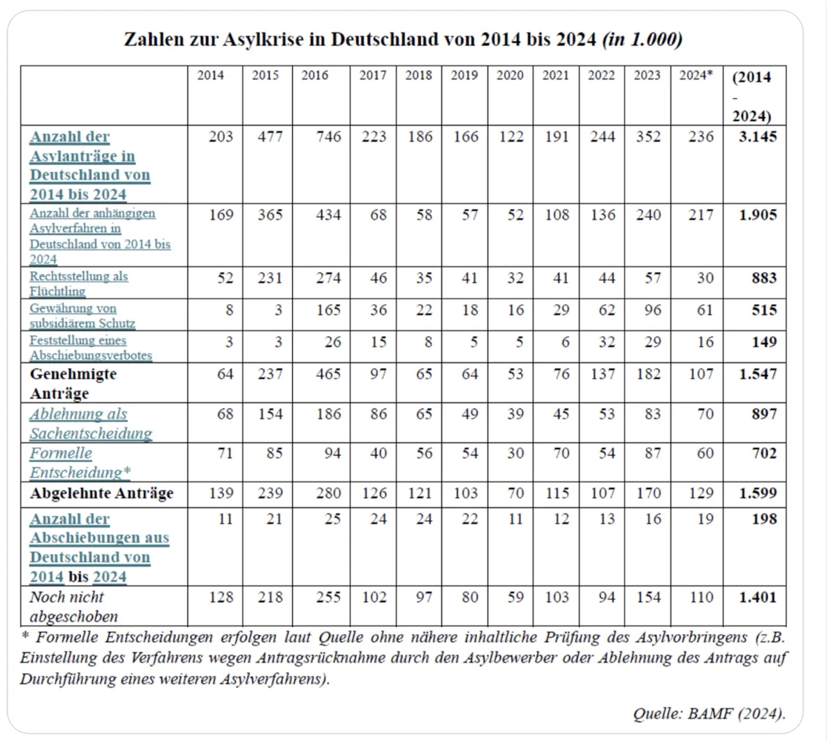 tabelle mit der überschrift zahlen zur asylkrise in deutschland von 2014 bis 2024 (in 1.000)